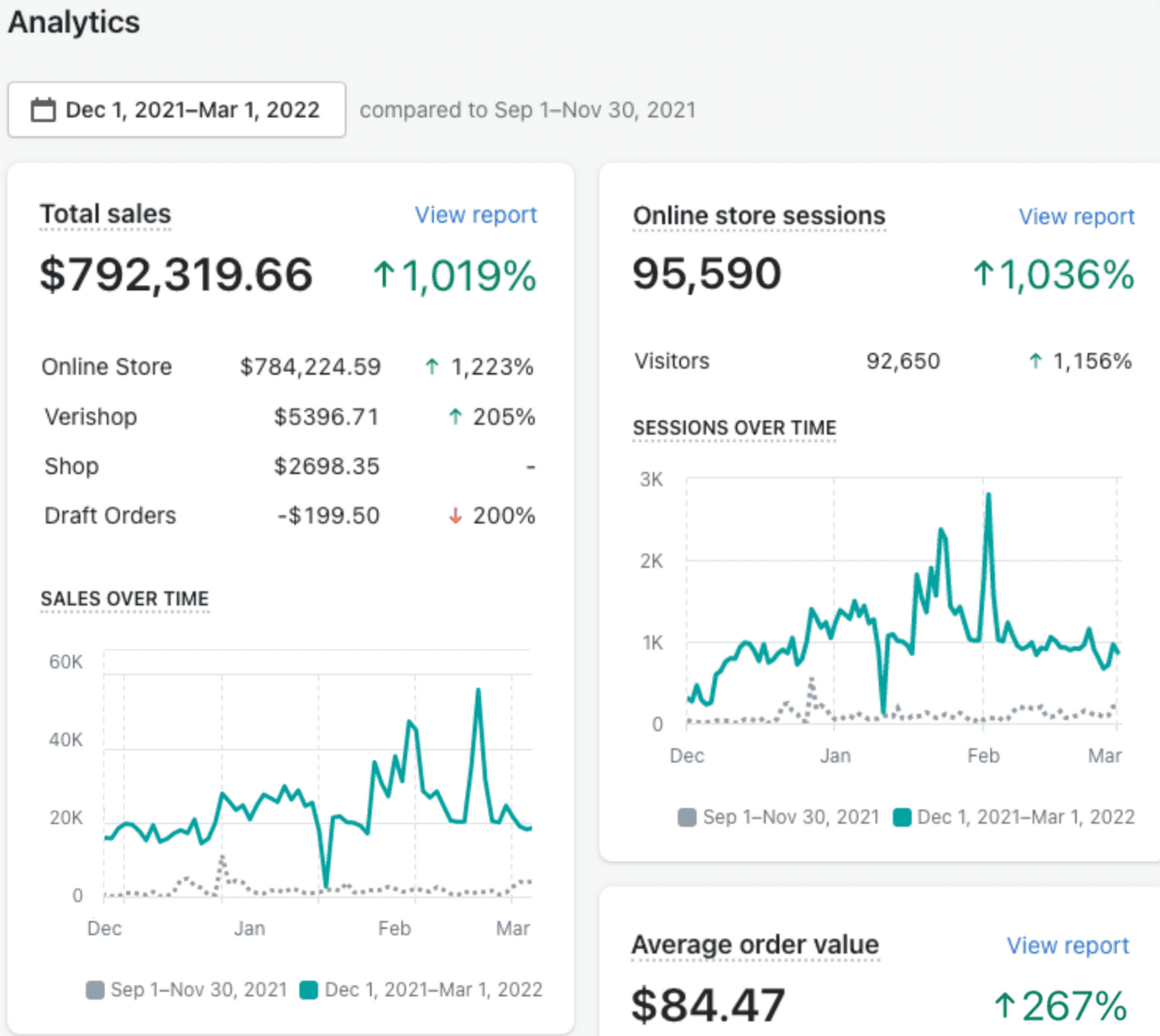 $800k & 267% increase in AOV, in 3 Months image